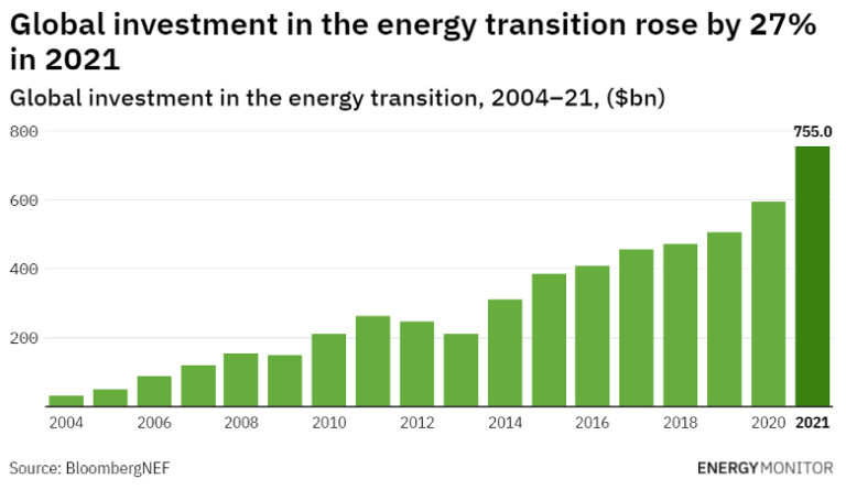 $755 Billion Of Global Investment For The Energy Transition In 2021 ...